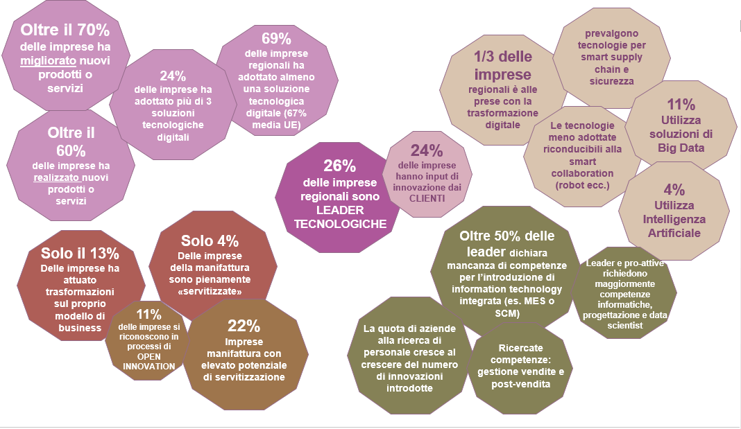 Slide i numeri dell'innovazione